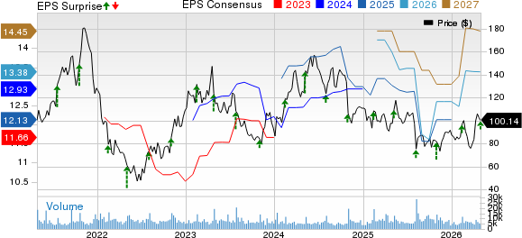 Crocs, Inc. Price, Consensus and EPS Surprise