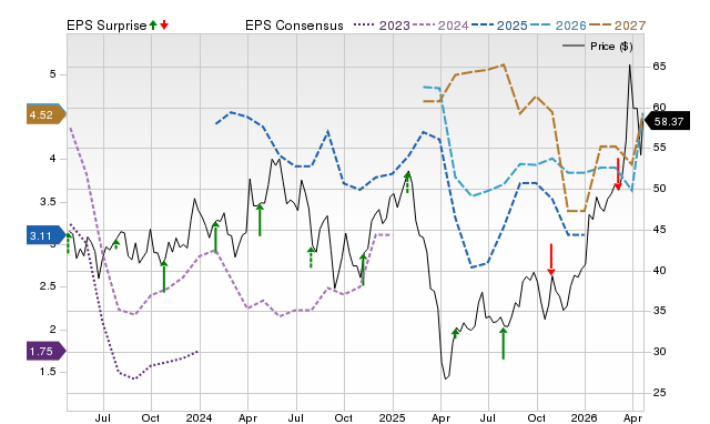 Price, Consensus and EPS Surprise Chart for MEOH
