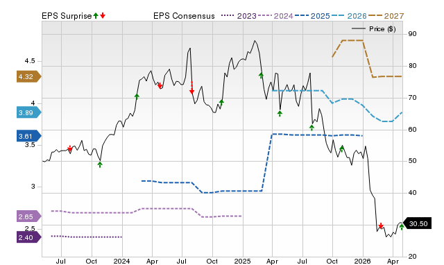 Zacks Price, Consensus and EPS Surprise Chart for CBZ
