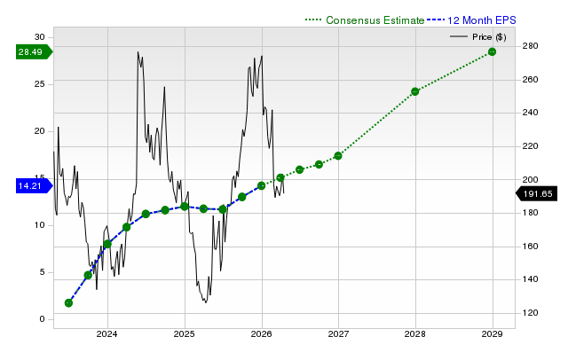 12-month consensus EPS estimate for FSLR