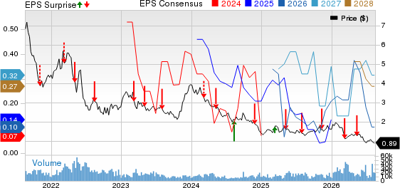 National Steel Company Price, Consensus and EPS Surprise