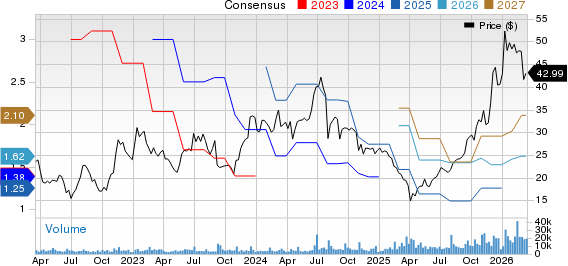Amkor Technology, Inc. Price and Consensus