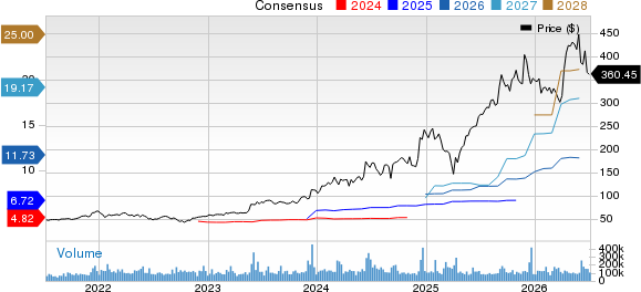 Broadcom Inc. Price and Consensus
