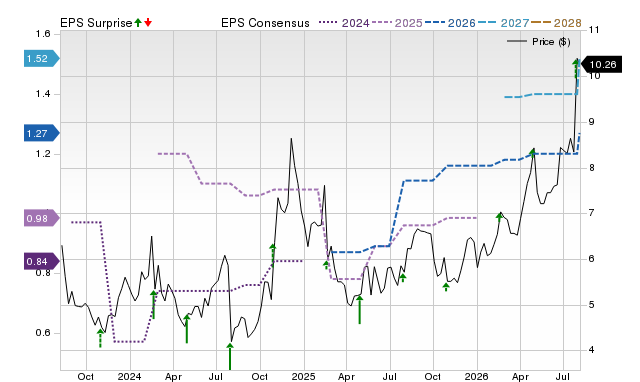 Zacks Price, Consensus and EPS Surprise Chart for QUAD