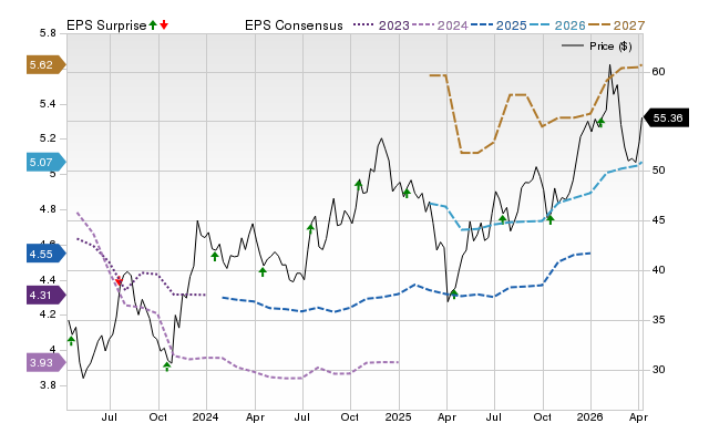 Price, Consensus and EPS Surprise Chart for USB
