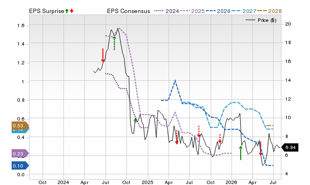 Price, Consensus and EPS Surprise Chart for PAL