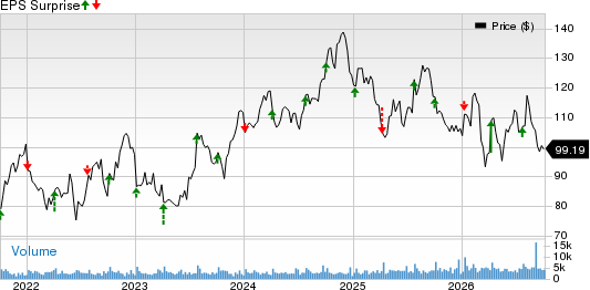 RPM International Inc. Price and EPS Surprise