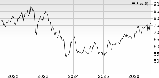 W.P. Carey Inc. Price, Consensus and EPS Surprise