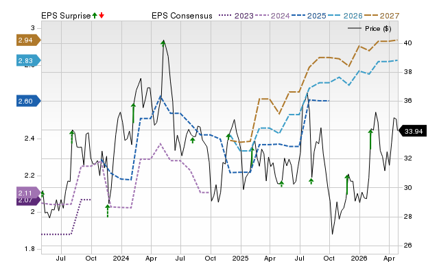Price, Consensus and EPS Surprise Chart for CENTA