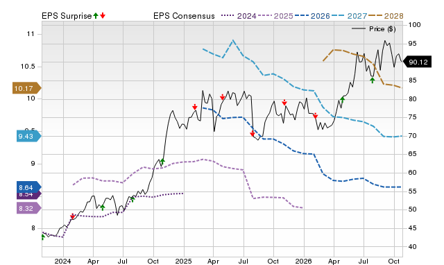 Price, Consensus and EPS Surprise Chart for UNM