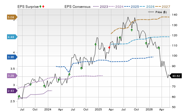 Price, Consensus and EPS Surprise Chart for OLLI