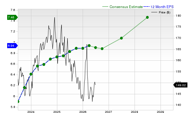12-month consensus EPS estimate for PG