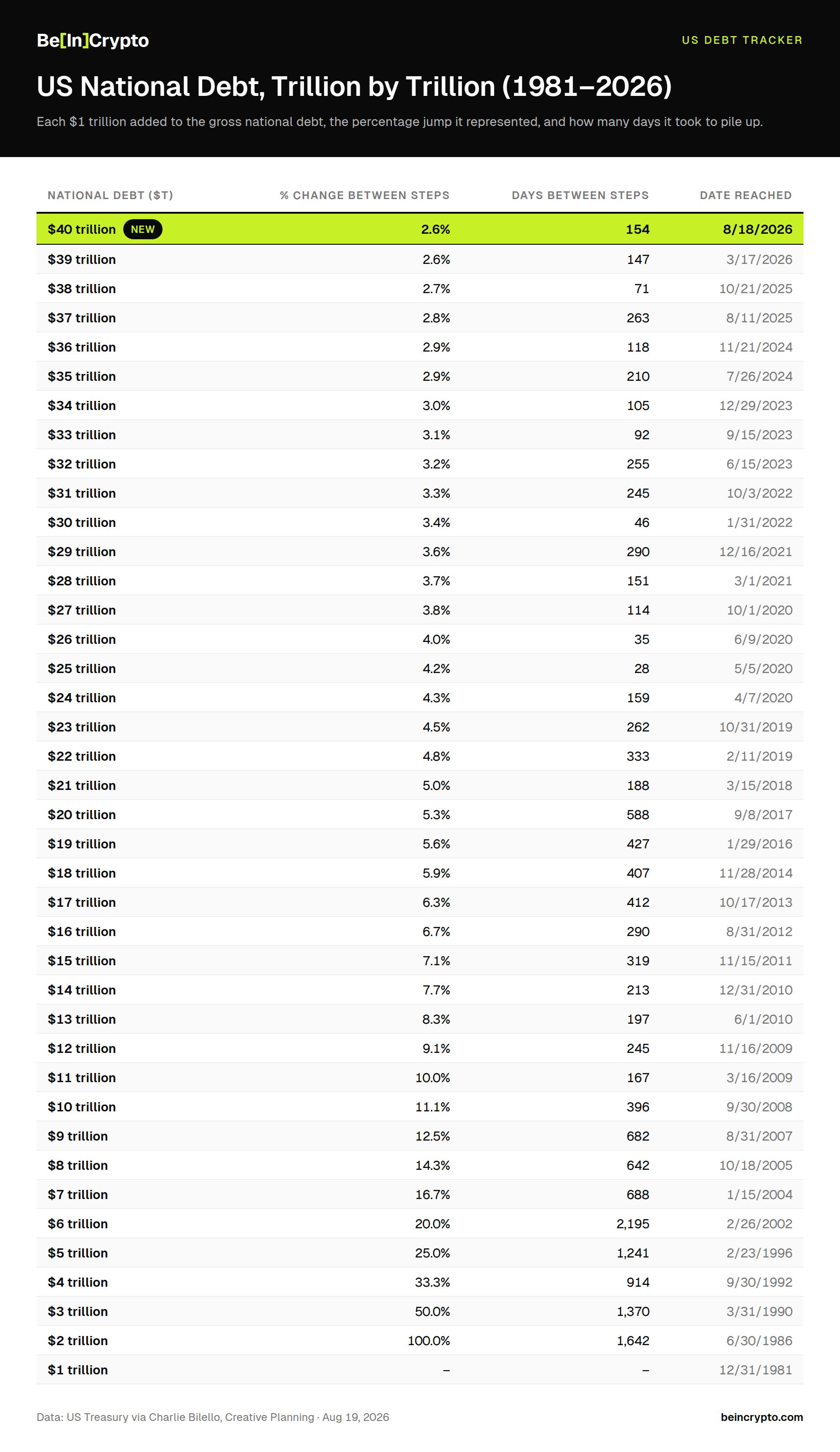 Table tracking each trillion-dollar step in US debt from 1981 to the $40 trillion US debt record in 2026. Source: BeInCrypto