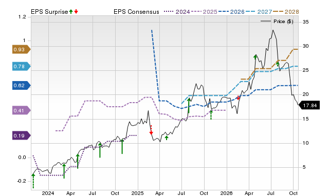 Price, Consensus and EPS Surprise Chart for RSI