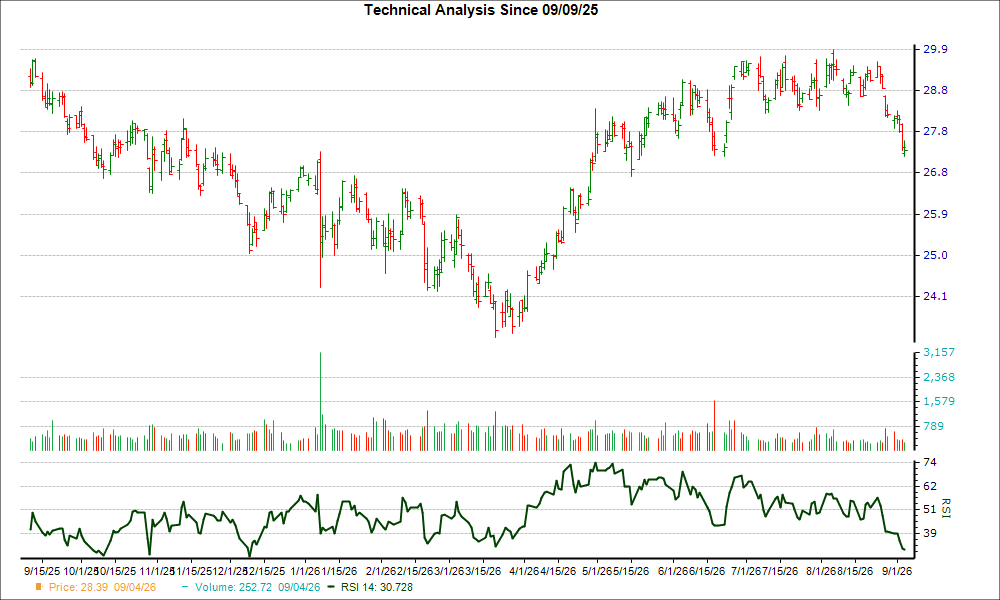 3-month RSI Chart for INVH
