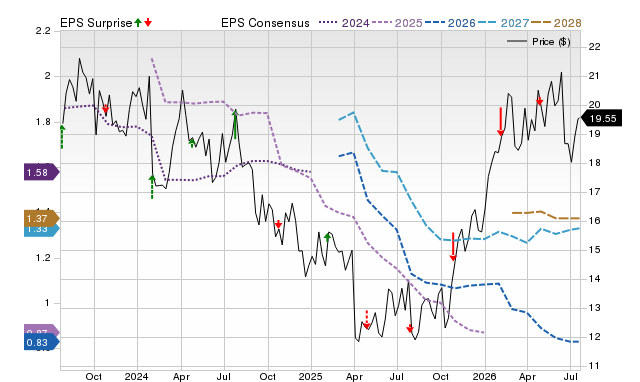 Price, Consensus and EPS Surprise Chart for NOV