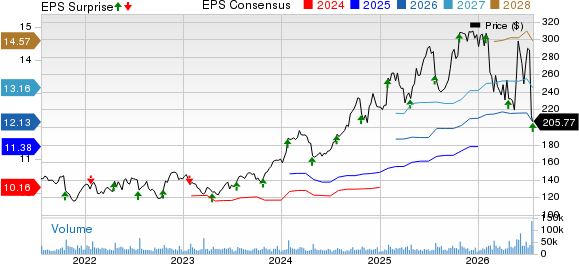 International Business Machines Corporation Price, Consensus and EPS Surprise
