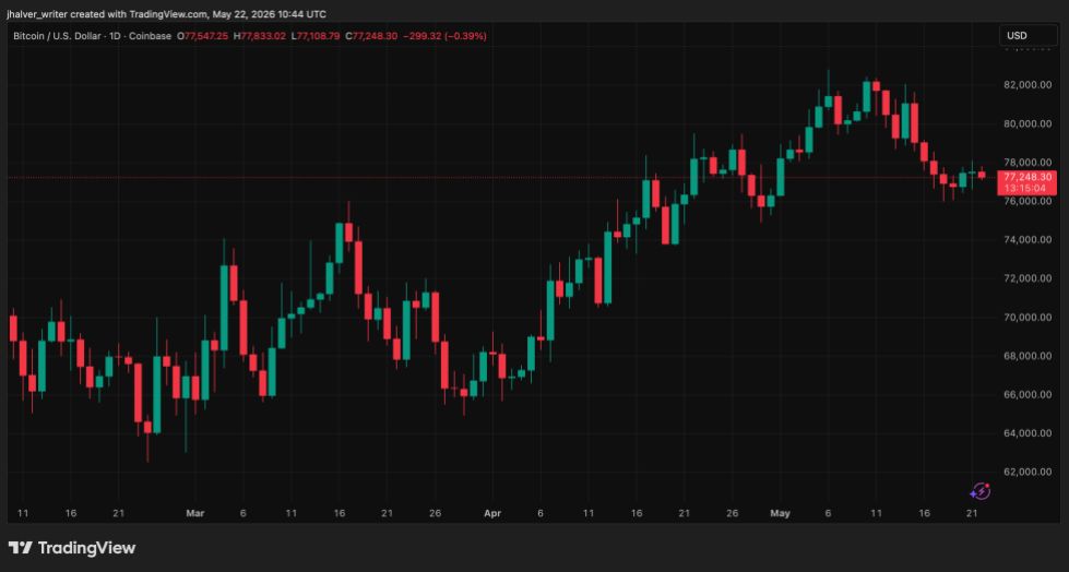 Bitcoin BTC BTCUSD Binance BTCUSD_2026-05-22_12-44-56