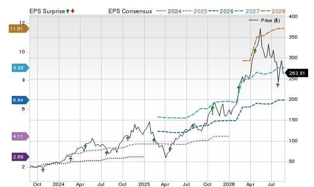 Price, Consensus and EPS Surprise Chart for VRT