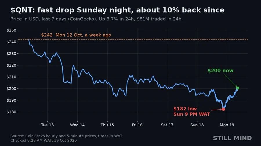 Quant QNT Price analysis chart