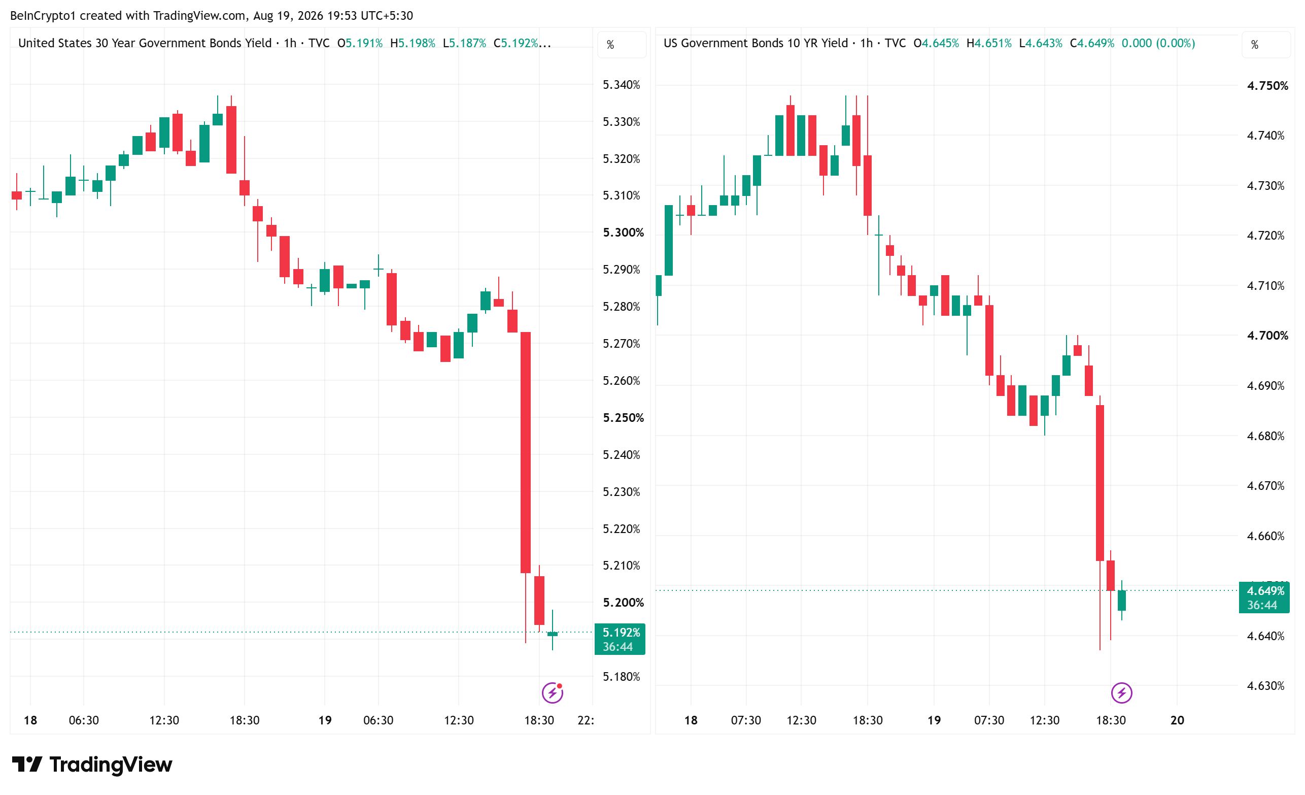US-Renditen 30 Jahre und 10 Jahre 1-Stunden-Charts. Quelle: TradingView