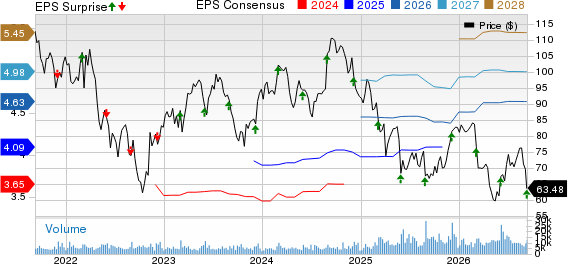 The Cooper Companies, Inc. Price, Consensus and EPS Surprise