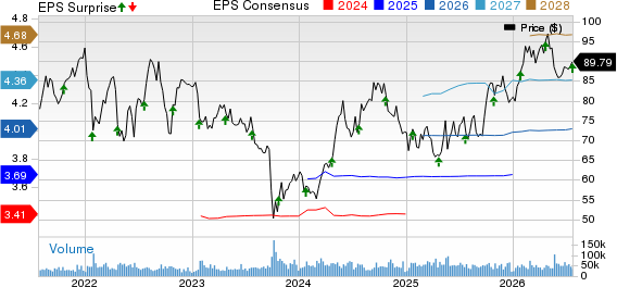 NextEra Energy, Inc. Price, Consensus and EPS Surprise