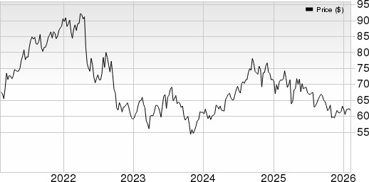 Equity Residential Price, Consensus and EPS Surprise