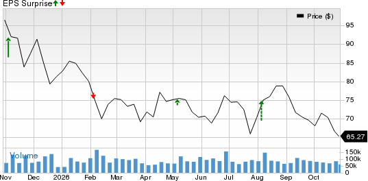 Uber Technologies, Inc. Price and EPS Surprise