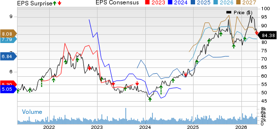 National Fuel Gas Company Price, Consensus and EPS Surprise