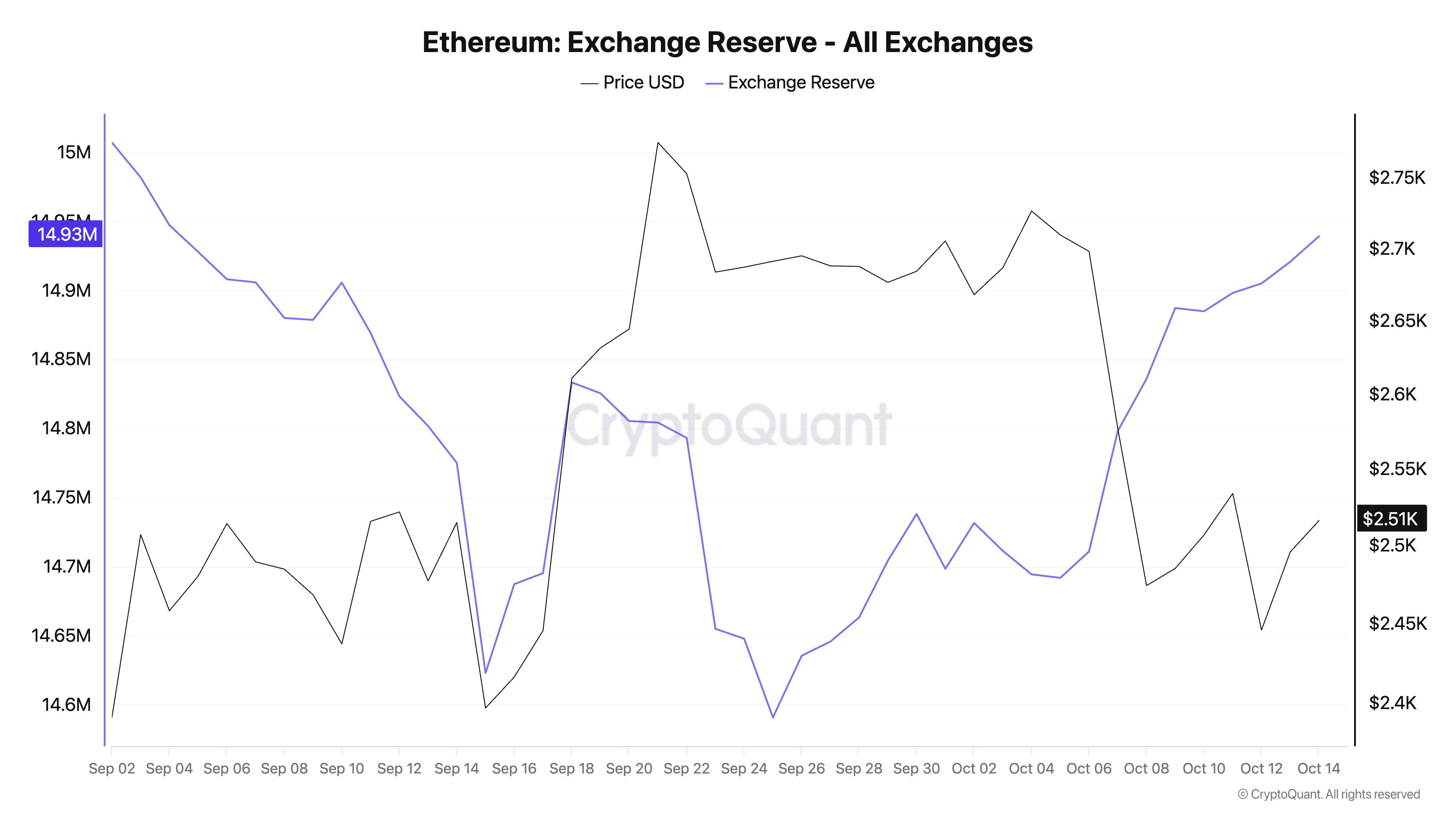 Les réserves d’Ethereum sur les exchanges montent à un sommet mensuel alors que le prix de l’ETH baisse