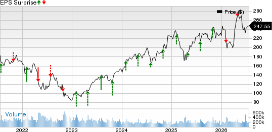 Amazon.com, Inc. Price and EPS Surprise