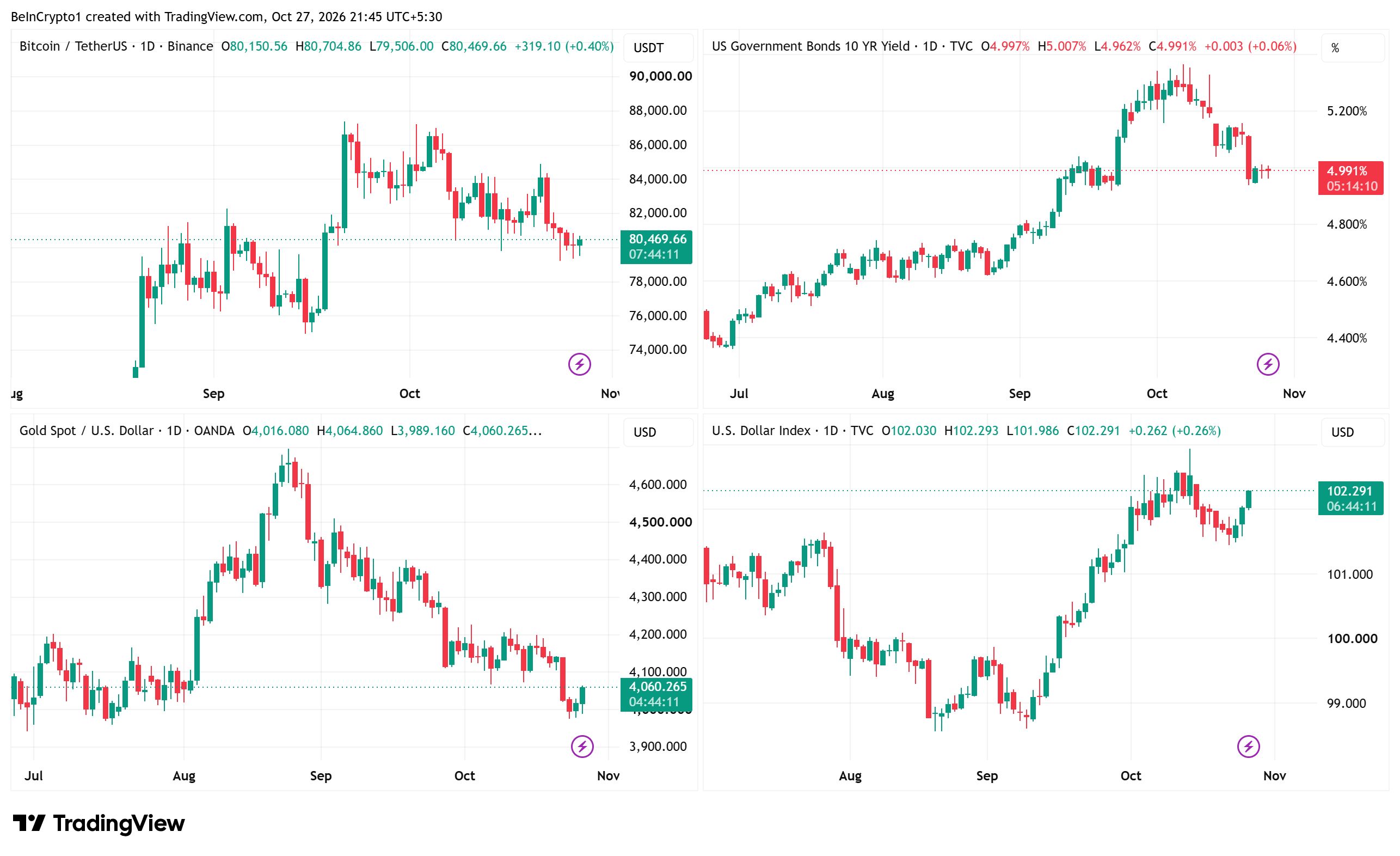 Andamento di Bitcoin, oro, DXY e US-10Y. Fonte: TradingView