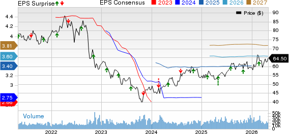 Dominion Energy Inc. Price, Consensus and EPS Surprise