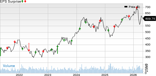 Martin Marietta Materials, Inc. Price and EPS Surprise