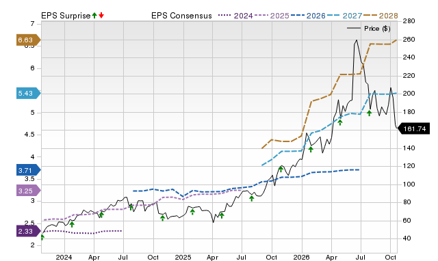 Price, Consensus and EPS Surprise Chart for KLAC