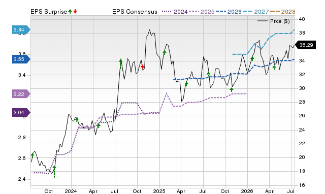 Price, Consensus and EPS Surprise Chart for IBCP