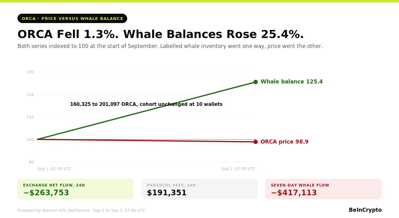 
$ORCA 价格与巨鲸持仓对比