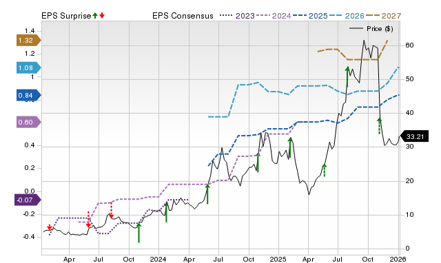 Zacks Price, Consensus and EPS Surprise Chart for AMSC