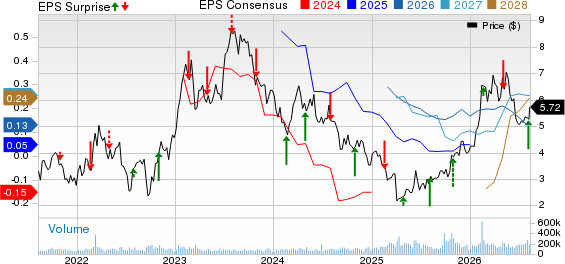 Transocean Ltd. Price, Consensus and EPS Surprise