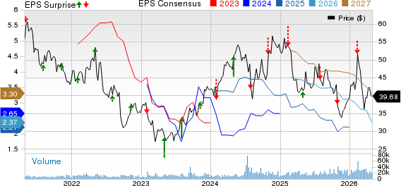 Smurfit Westrock PLC Price, Consensus and EPS Surprise