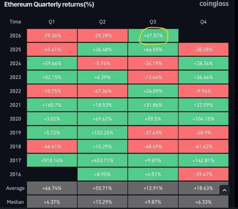 Ethereum Price Forecast & Momentum