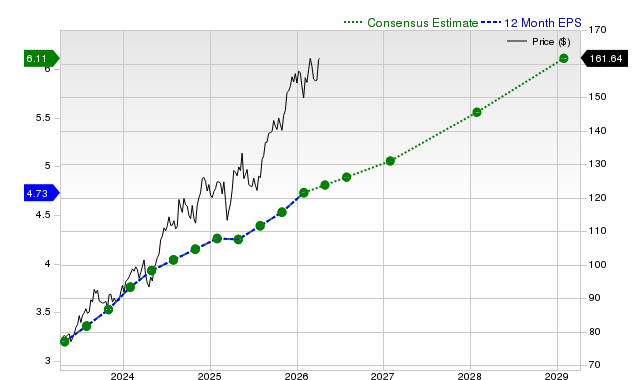 12-month consensus EPS estimate for TJX