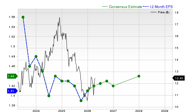 12-month consensus EPS estimate for GOOD