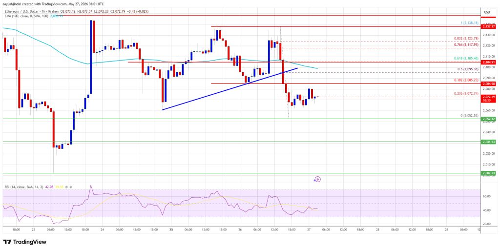 Ethereum Price