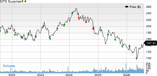 CDW Corporation Price and EPS Surprise