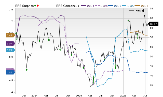 Price, Consensus and EPS Surprise Chart for TEX