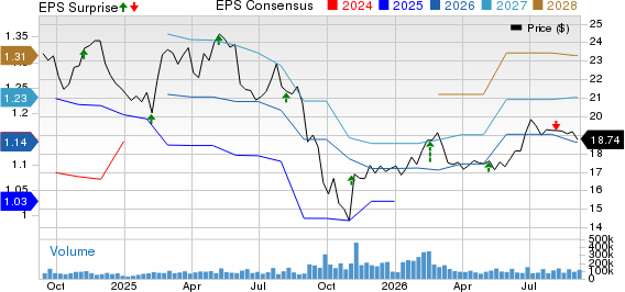 Kenvue Inc. Price, Consensus and EPS Surprise