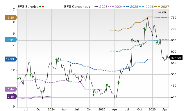 Price, Consensus and EPS Surprise Chart for IDXX