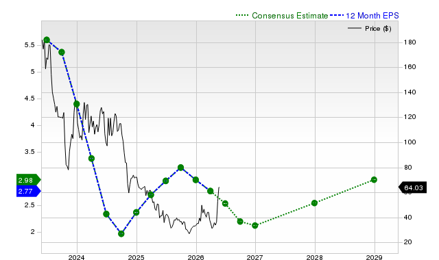 12-month consensus EPS estimate for ENPH